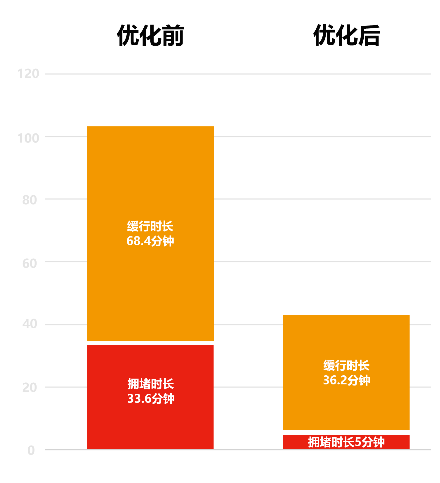 數(shù)據(jù)對比2